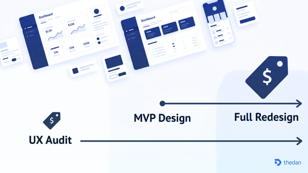 UI/UX design cost breakdown for SaaS products showing pricing tiers from audit to full redesign — 2026 guide by TheDan.design