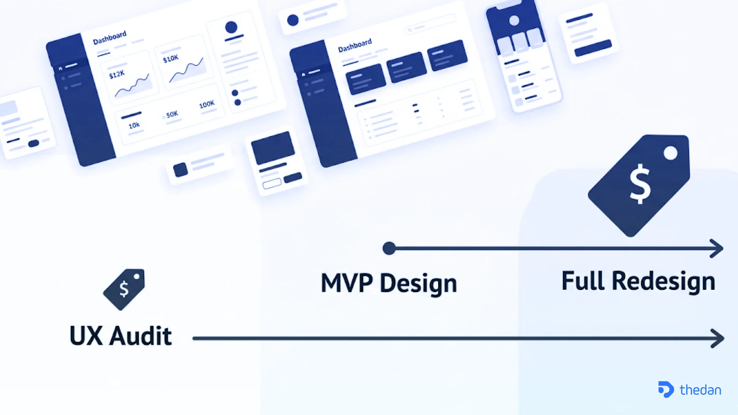 UI/UX design cost breakdown for SaaS products showing pricing tiers from audit to full redesign — 2026 guide by TheDan.design