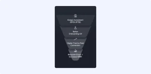  Illustration showing the ROI funnel of UX design investment for SaaS products — from design spend to improved conversion, retention, and revenue 