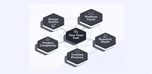  Illustration showing five factors that affect UX design cost for SaaS products: complexity, research, platforms, design system, and timeline 