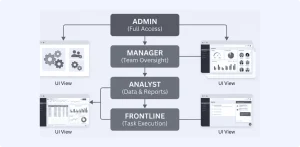 role-based UI design in enterprise software showing different dashboard views per user type